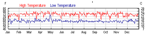 Boquete temperature chart with highs and lows